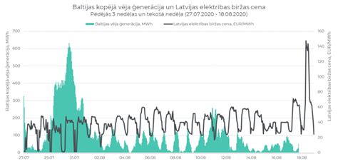 elektrības biržas cena grafiks.